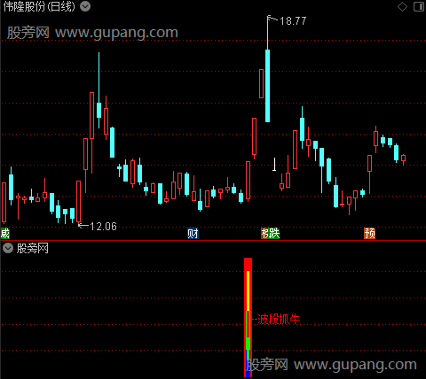 通达信波段抓牛指标公式