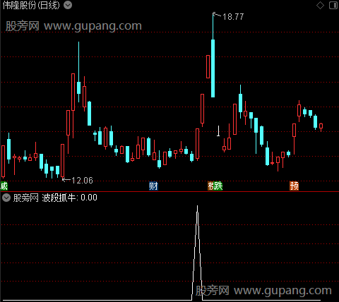 波段抓牛之选股指标公式