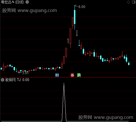 通达信强势首板选股指标公式