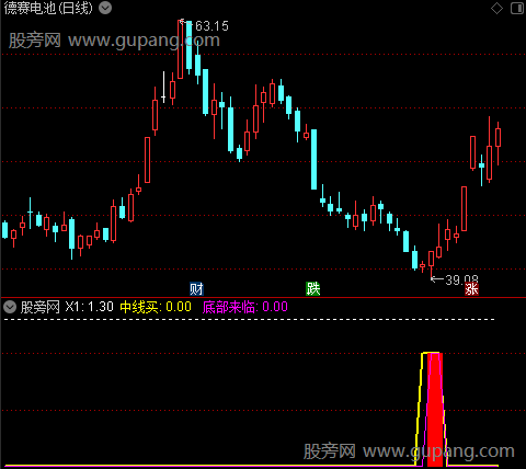 通达信中线底部来临指标公式