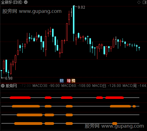 通达信MACD多级别指标公式