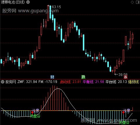 通达信洗盘启动指标公式