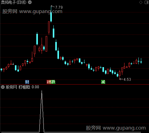 巨量假阴桩阳主图之打桩阳选股指标公式