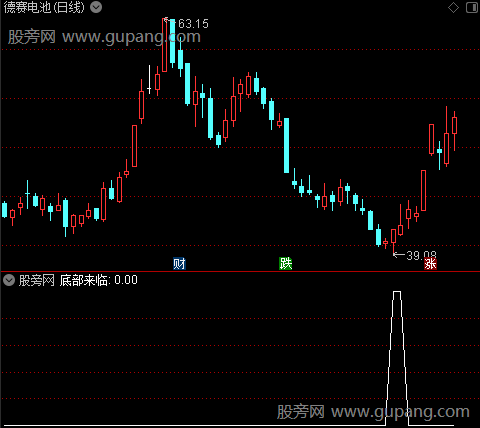 中线底部来临之底部来临选股指标公式