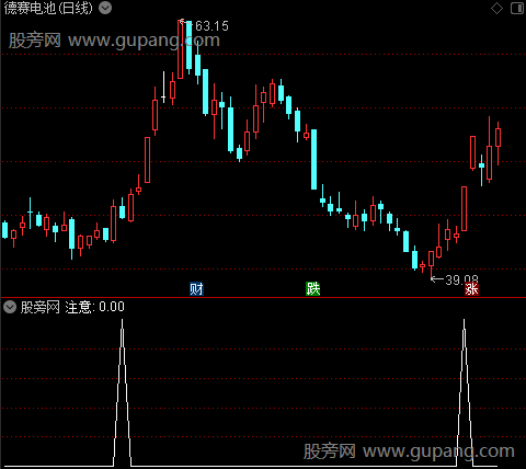 洗盘启动之注意选股指标公式