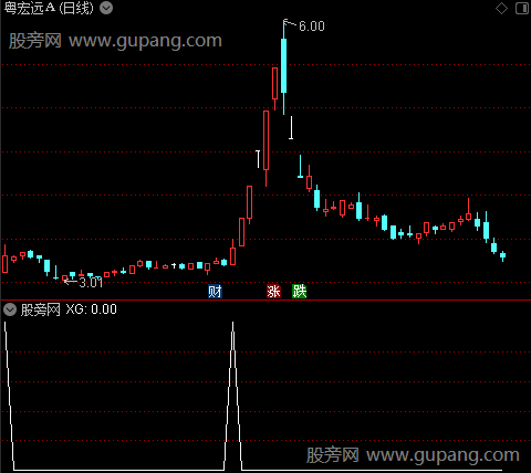 通达信起爆选股指标公式