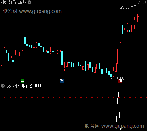 通达信共振抓牛选股指标公式