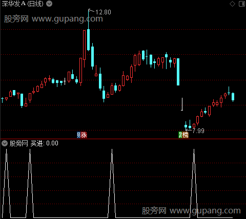 筹码比例变化之买进选股指标公式