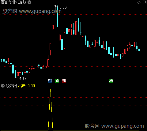 出击细选之出击选股指标公式