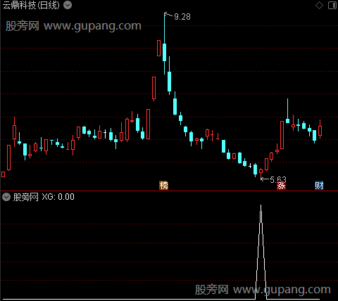 通达信激战黄金坑选股指标公式