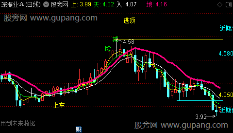 通达信猛牛异动线主图指标公式