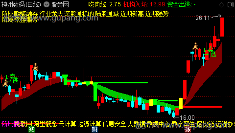 通达信擒牛操盘主图指标公式