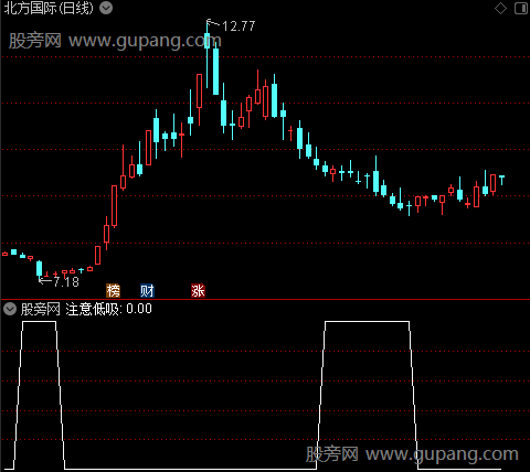 极品高抛低吸之注意低吸选股指标公式