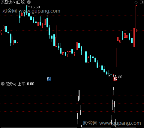 猛牛异动线主图之上车选股指标公式