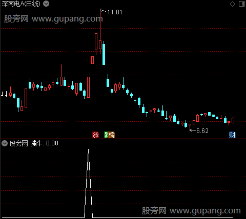 擒牛操盘主图之擒牛选股指标公式