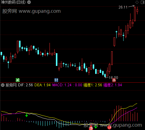 通达信金马MACD指标公式