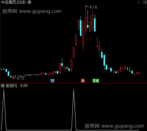 通达信中线猜想选股指标公式