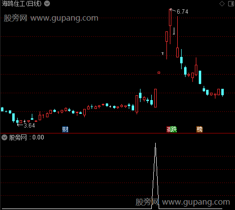 通达信金钥匙波段选股指标公式