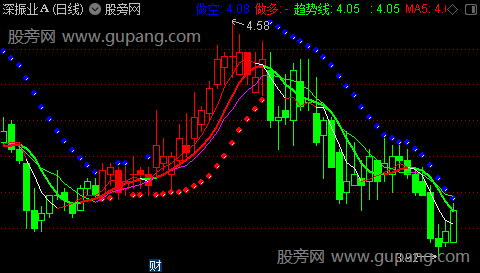 通达信SAR操盘手主图指标公式