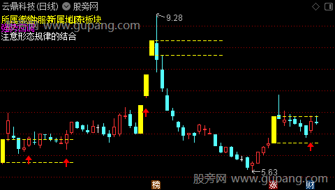 通达信强势回调主图指标公式