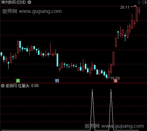 金马MACD之红球选股指标公式