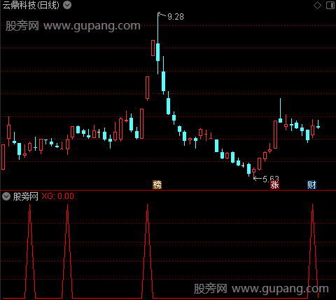 强势回调主图之选股指标公式