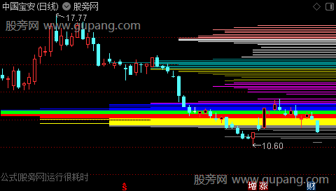 通达信超级筹码2022主图指标公式