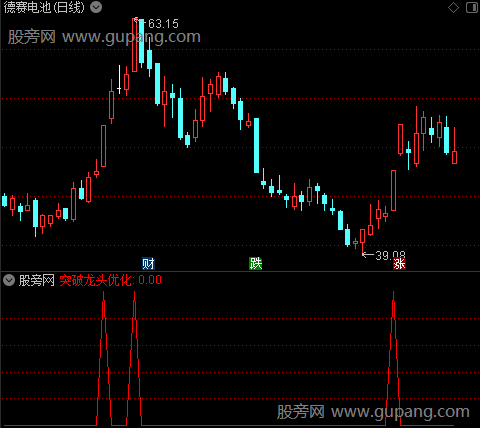 通达信突破龙头优化选股指标公式