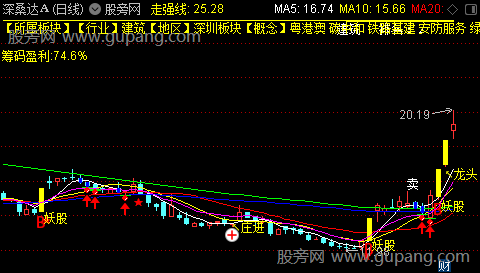 通达信妖股龙头回马主图指标公式