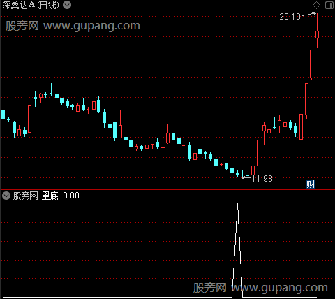 大资金雷达之量底选股指标公式