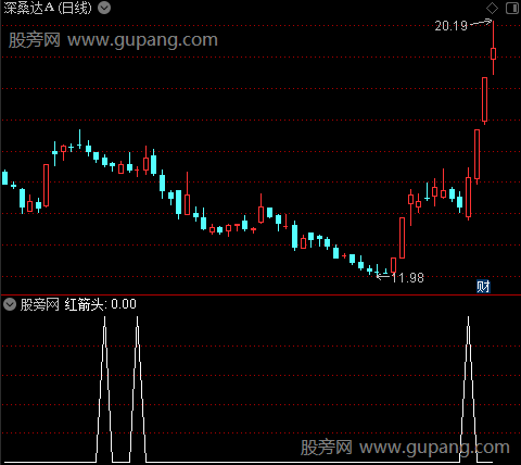 妖股龙头回马主图之红箭头1选股指标公式