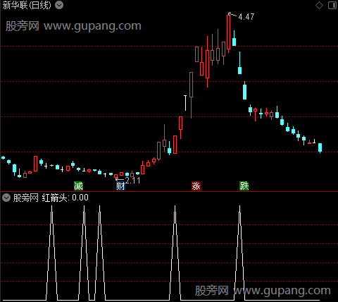 妖股龙头回马主图之红箭头2选股指标公式