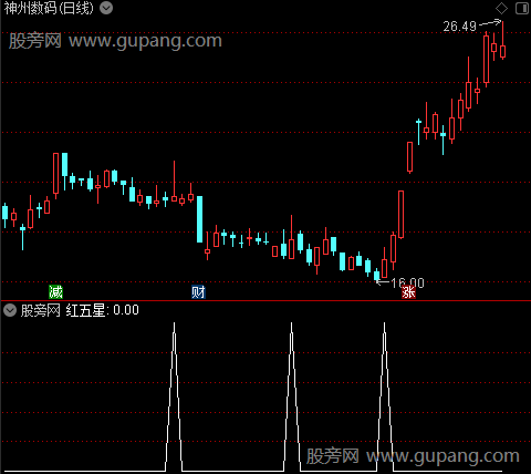 妖股龙头回马主图之红五星选股指标公式