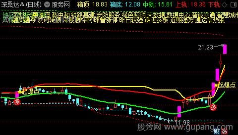 通达信突破起爆点主图指标公式