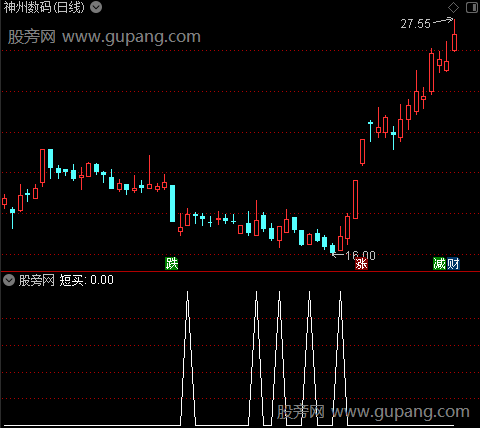 超短资金线之短买选股指标公式