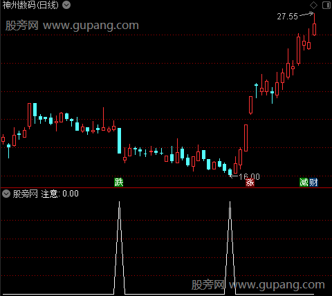 超短资金线之注意选股指标公式