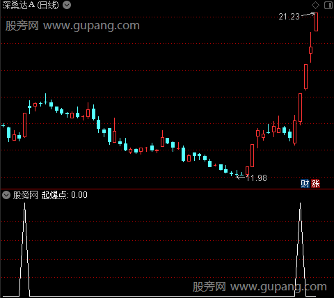 突破起爆点主图之起爆点选股指标公式