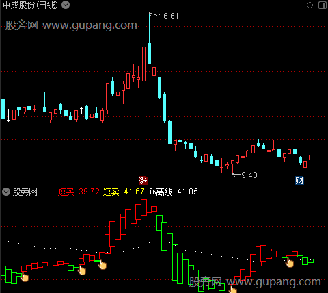 通达信乖离短买指标公式