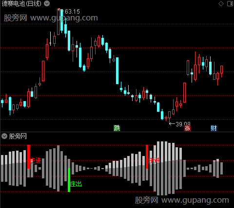 通达信筹码庄进庄出指标公式