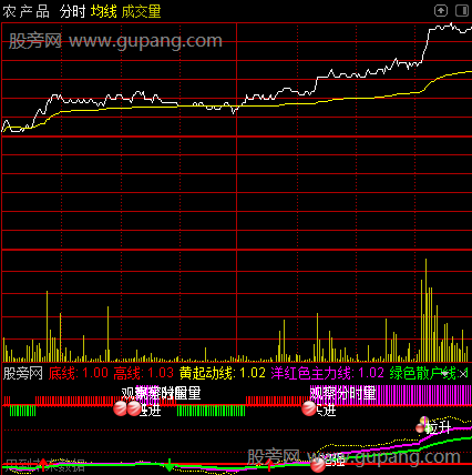 通达信分时启动指标公式