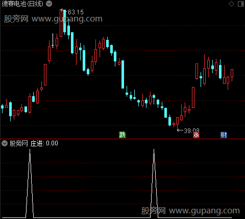 筹码庄进庄出之庄进选股指标公式