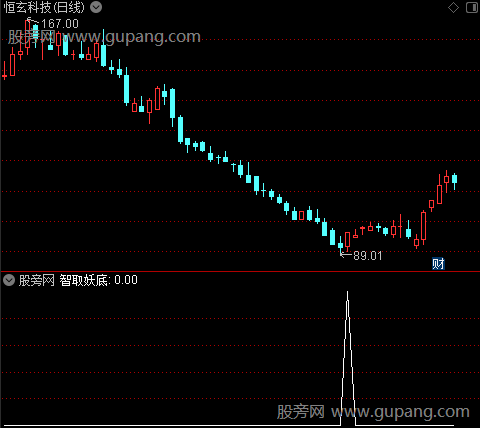 智取妖底主图之智取妖底选股指标公式