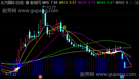 通达信王子主图指标公式