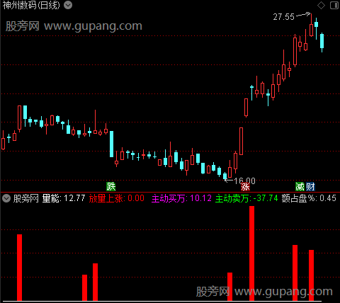 通达信王子新量指标公式