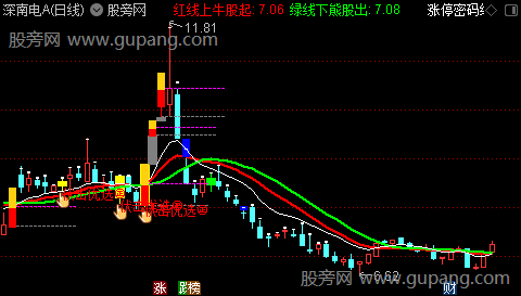 通达信鼎牛涨停主图指标公式