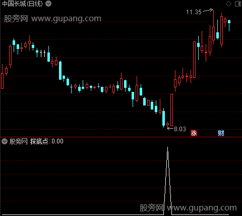 探底擒妖之探底点选股指标公式