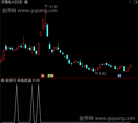 鼎牛涨停主图之伏击优选选股指标公式