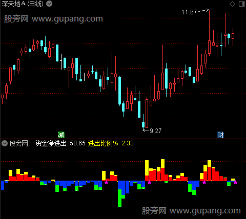 通达信抓板资金监控指标公式