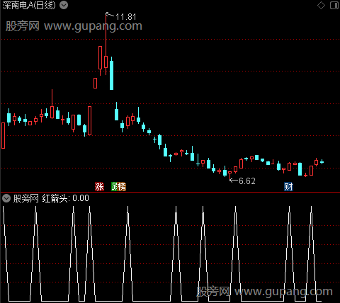 老股看盘主图之红箭头选股指标公式