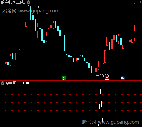 贪嘴乐黄金坑之B选股指标公式